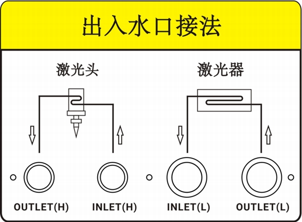 冷水机和激光器的接水口怎么接?